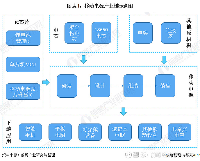 预见2020 2020年中国移动电源产业全景图谱 附市场规模 企业格局 行业前景等 产业链 种类丰富应用广泛移动电源是一种个人可随身携带 自身能储备电能 主要为手持式移动设备等消费电子产品充电的便携充