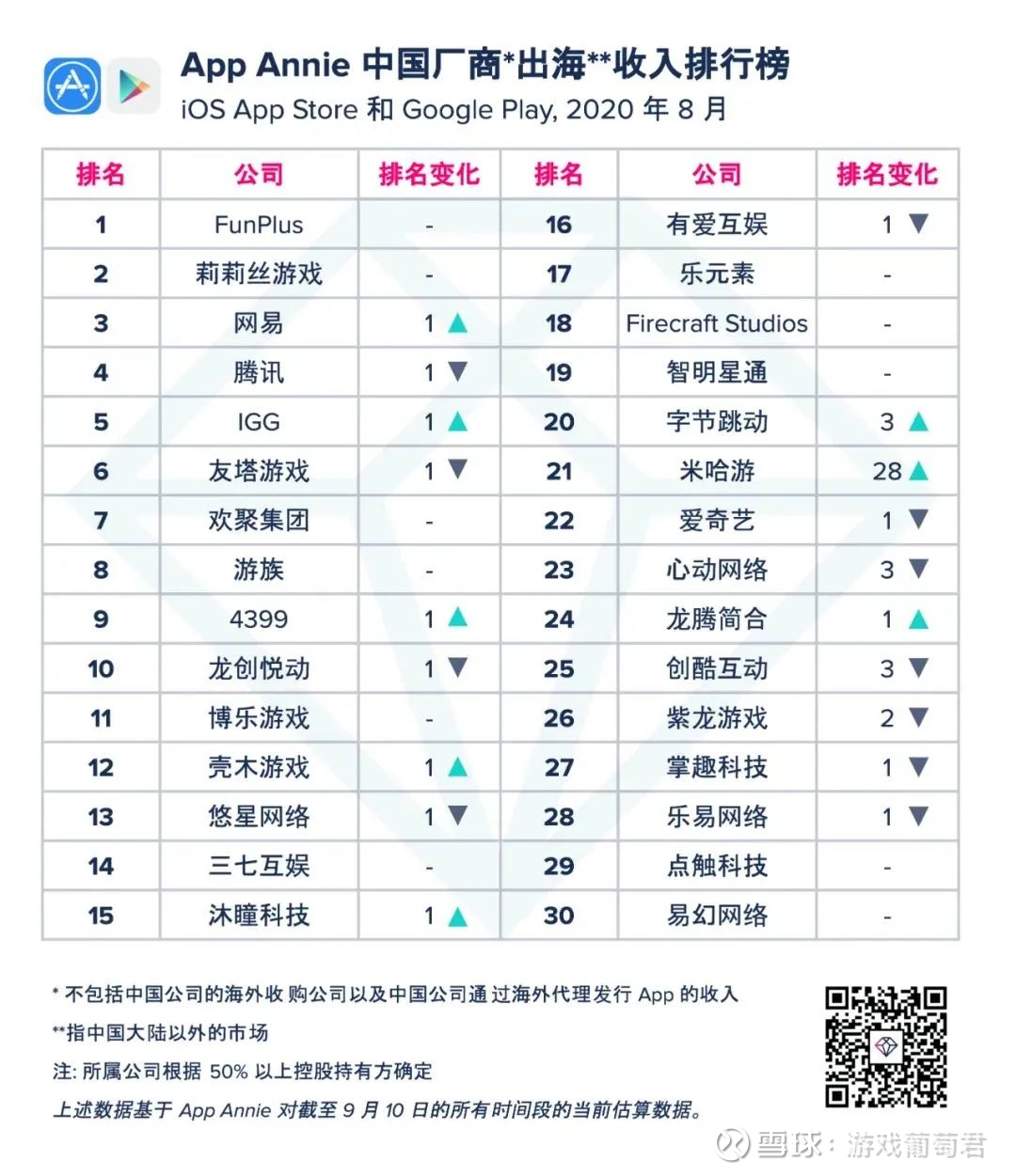 8月出海发行商收入排名 Funplus 莉莉丝仍包揽前二 网易第三9月15日 App Annie发布8月份出海发行商收入排名 本月榜单头部区域变化不大 Funplus 蝉联榜首 莉莉丝