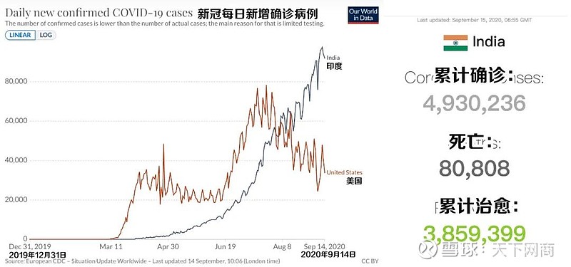 印度花300亿美元造了1亿间厕所 为什么还有3 44亿人露天排便天下网商记者黄天然付出惨重的经济代价之后 印度却没能控制住疫情 但在科学家眼里 这其实一点也不意外 印度每日新增确