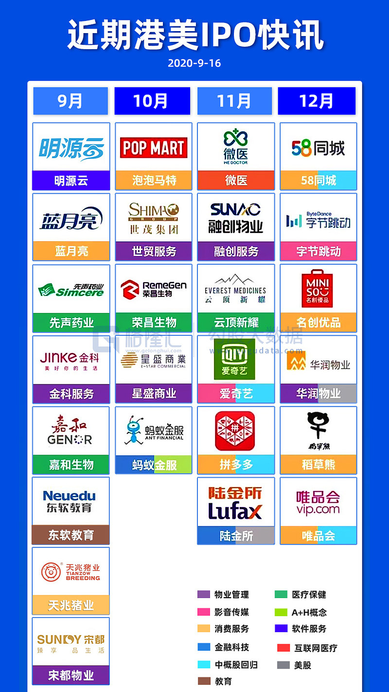 近期港美股IPO月历2020年剩下最后三个半月，港美股IPO如火如荼。有爱奇艺、 拼多多、 唯品会、 58同城等中概股回港二次上市...