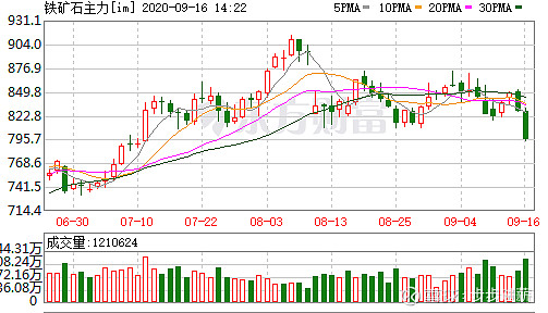 $南鋼股份(sh600282)$ 大商所的跌破800了,大跌5% - 雪球