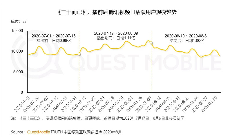 社交媒体抢滩 姐姐们 新玩法 谁才是大赢家 Questmobilekol价值洞察报告女性成长题材节目爆火 30 女性明星成为国民 姐姐 1 热剧热综艺促