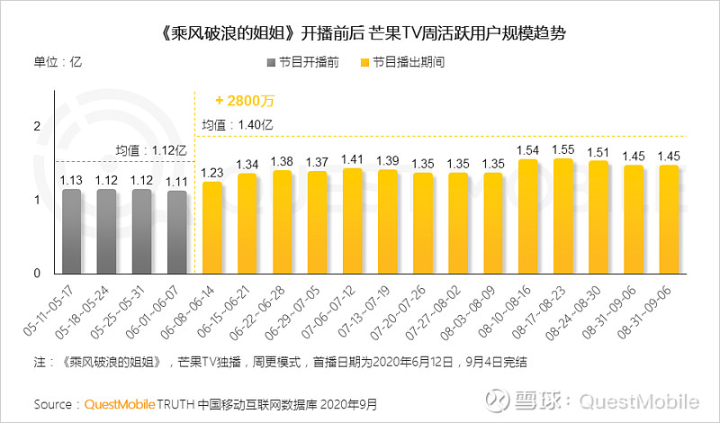 社交媒体抢滩 姐姐们 新玩法 谁才是大赢家 Questmobilekol价值洞察报告女性成长题材节目爆火 30 女性明星成为国民 姐姐 1 热剧热综艺促