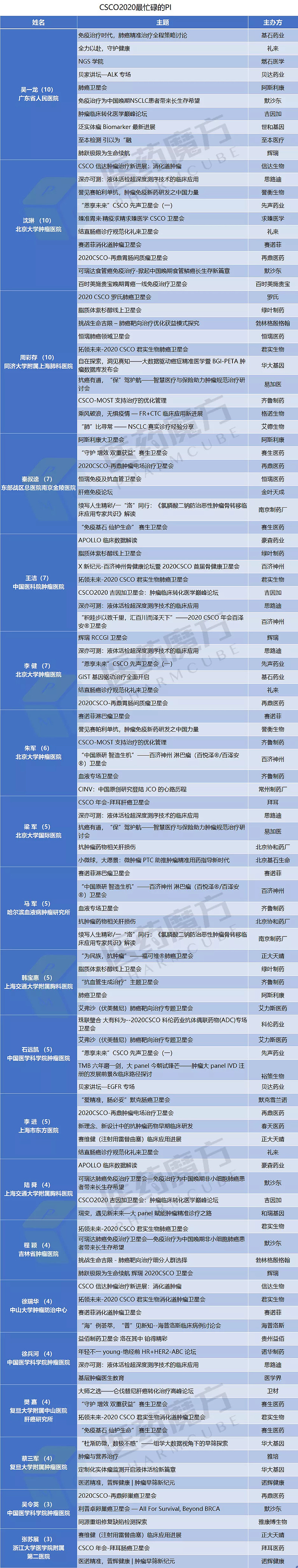 CSCO看点：谁是最忙碌的PI ？ 俗话说，有人的地方，就有江湖。在医药江湖中，更是如此。优秀的临床研究者（PI ）之于药企，犹如久旱逢甘霖、他乡遇故知。有人...