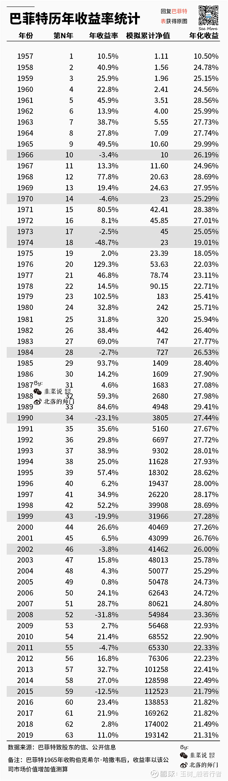 巴菲特历年收益率统计1957-2019】