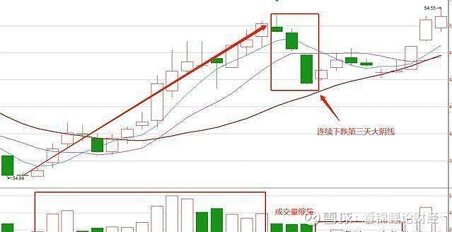 条件三,波段上涨中的三阴线洗盘缩量,出现大阴线也要缩量,只在价格上