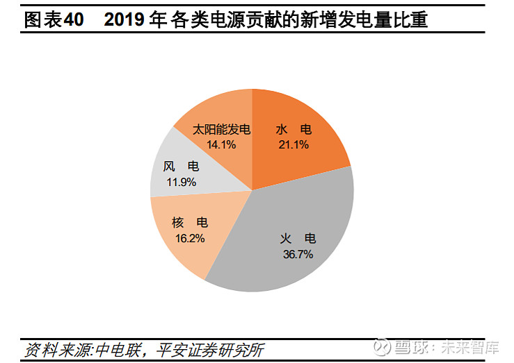 從發電央企投資動向看電力結構變化趨勢