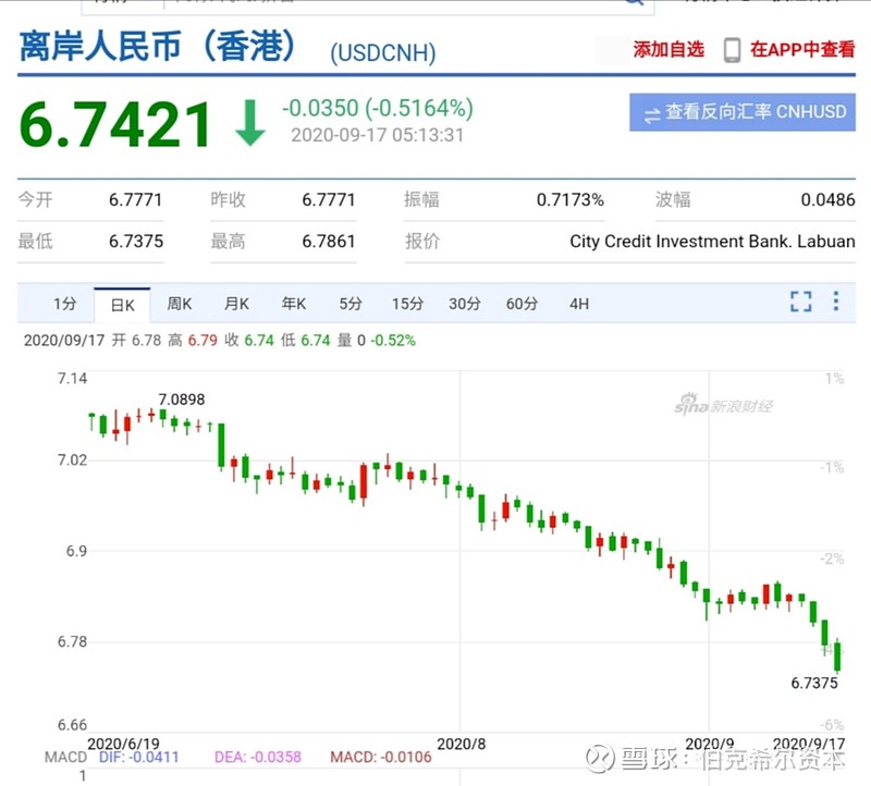 美金兑人民币继续跳崖崩盘走势 踏空的外资还能忍多久 上证指数 Sh 深证成指 Sz 中小板指 Sz 美金兑人民币继续一