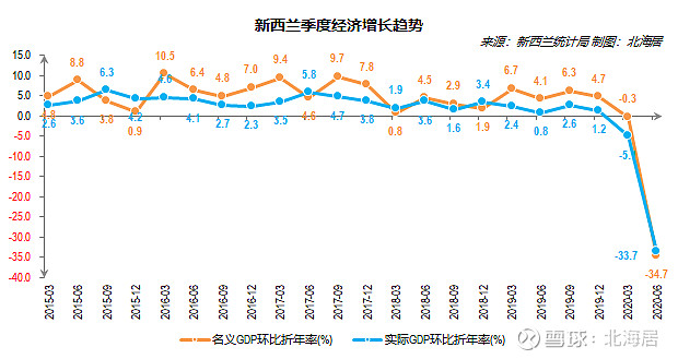 【经济】2020年二季度新西兰gdp同比下降10.1%