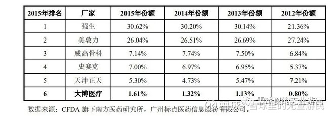 铜骨中创伤植入类龙头 好公司研报之大博医疗 文章首发于同名公众号 雪球里的无业游民 欢迎大家前往关注 商业转载请联系作者获得授权 非商业转载请注明出处 作者对抄袭