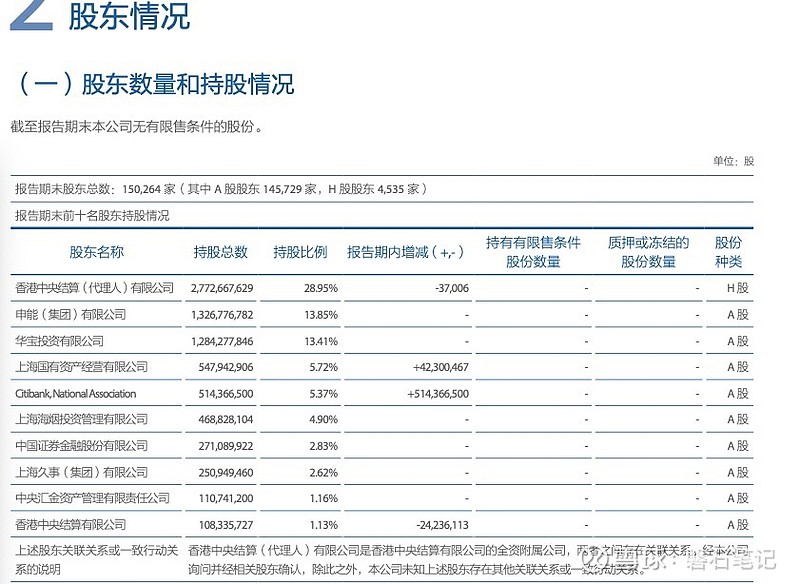 最近翻看太保的半年报 发现花旗银行已悄然进入太保a股的十大股东之列 持有5 37 的股份 疑问有二 一 达5 需公告却没