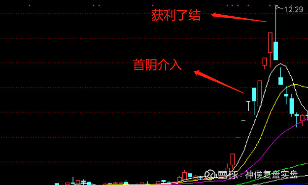 不過由於首陰擒龍戰法整篇內容偏多,哪些龍頭和強勢股可以買入都需要