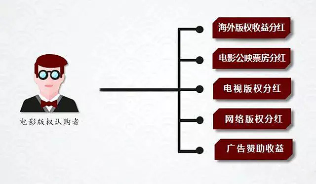如何购买版权赚钱