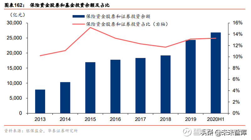 端的資金來源具有不同的投資指引,銀行保險等機構追求穩健的絕對收益