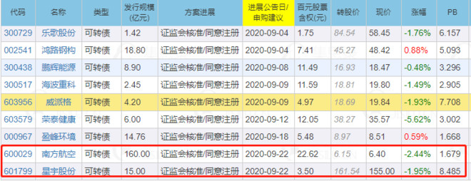 9月22日南方航空可转债和星宇股份可转债获得核准 南方航空 Sh 可转债发行规模160亿 昨日收盘