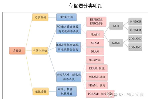 半导体存储器存储器种类众多 特点不同优势各异存储器 Memory 是现代信息技术中用于保存信息的记忆设备 其概念很广 有很多层次
