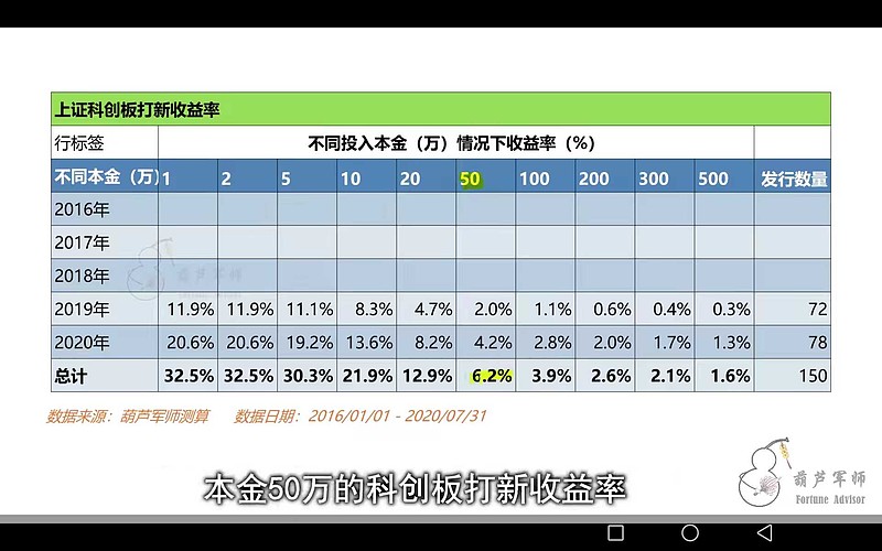 关于打新股收益统计的一些图