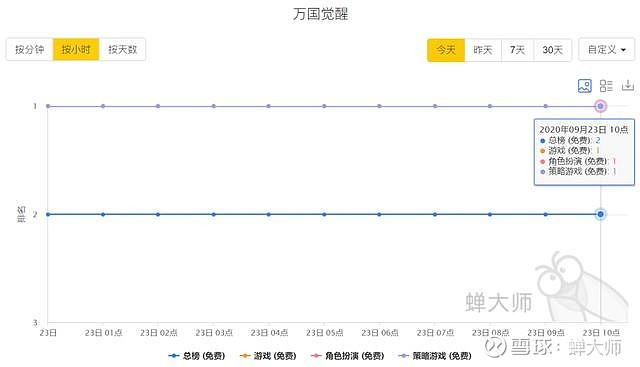 莉莉丝 集中爆发 推广 万国觉醒 国服能否延续海外市场辉煌 App Store的游戏榜可谓是风云莫测 时不时就会有 新人 冒出 一举挑落各路 诸侯 完成霸榜 今日 App Stor