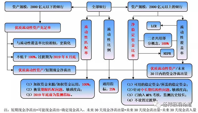 4,优质流动性资产充足率:优质流动性资产/短期现金净流出