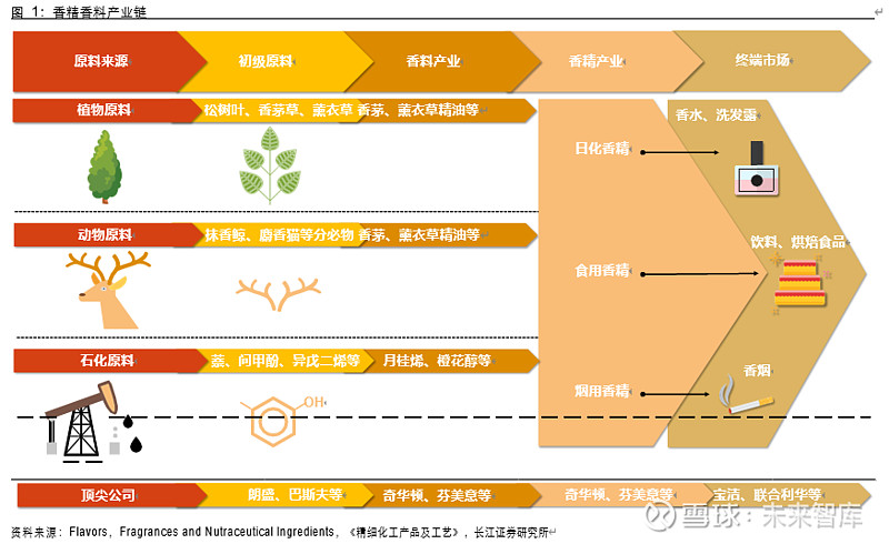 香精香料产业透视:产品结构多元,合成工艺壁垒高企