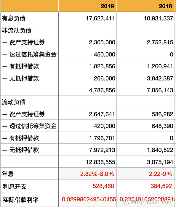 有息负债小米集团借款实际利率和货币资金实际利率相差不大,而且货币