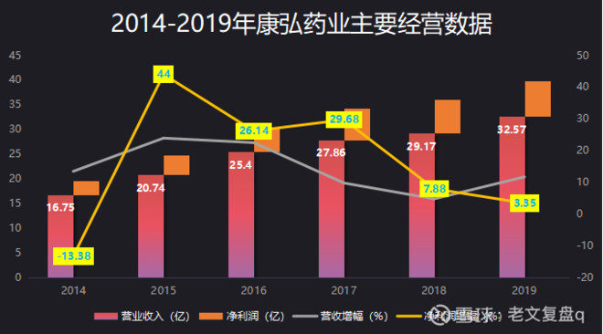 深度分析康弘药业 51xianjinliu Com