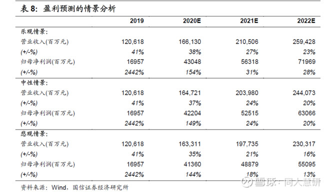 券商对即将上市的蚂蚁金服如何估值 1 国信证券1 绝对估值 基于下述敏感性分析得到 公司的合理价值区间为56 78元 300 39亿股本 市值区间16