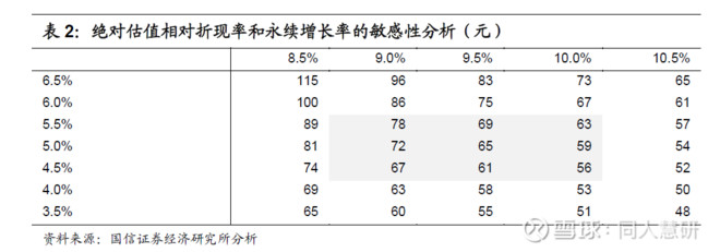 券商对即将上市的蚂蚁金服如何估值 1 国信证券1 绝对估值 基于下述敏感性分析得到 公司的合理价值区间为56 78元 300 39亿股本 市值区间16