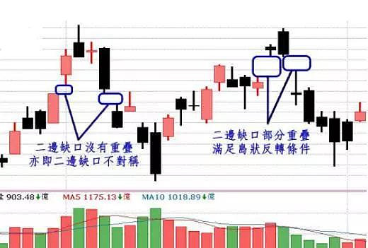 一根以上的k線所形成的交易區,k線的數量越多,島狀反轉確立後,反轉的