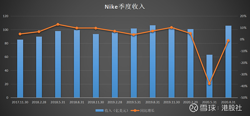 耐克财报告诉你什么才叫v型反弹