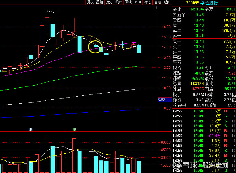 $华伍股份(sz300095)$ 好股票也有破位的时候,大盘要死不活,注意好
