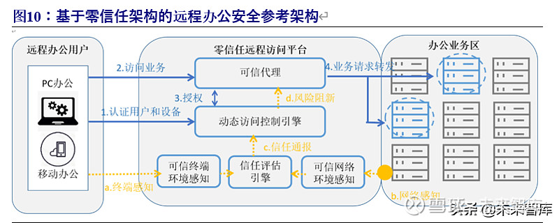 信息安全產業專題報告零信任重塑網絡安全理念