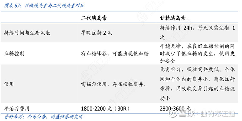 糖尿病药物(二 3,胰岛素糖尿病前期以生活方式干预为主,初期用以二甲