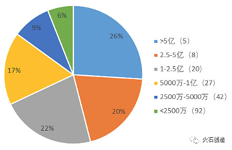 6%,其銷售總收入佔整體市場規模的26%;營業收入在2.