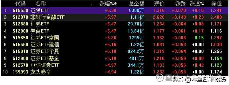 买证券个股还是买证券etf 证券etf大比拼看谁更胜一筹今日在大金融的带动下 大盘大幅上涨 看的让人目瞪口呆 木鱼选择了今日上涨前十名的etf 发现全是券商类的etf 其中有九
