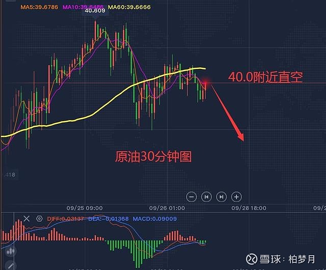 柏夢月:黃金蓄勢下破,原油即將跳水 應勢而謀,因勢而動,順勢而為,乘勢