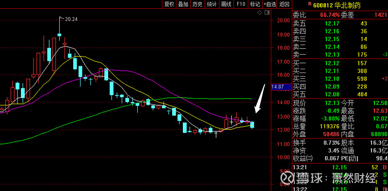 $华北制药(sh600812)$ $上证指数(sh000001)$ @今日话题 @所有人