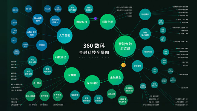 360数科首席科学家张家兴：智能时代金融科技的五大趋势-科记汇