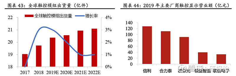 追隨大客戶品質需求平板顯示器的需求量決定了視窗防護屏的市場容量