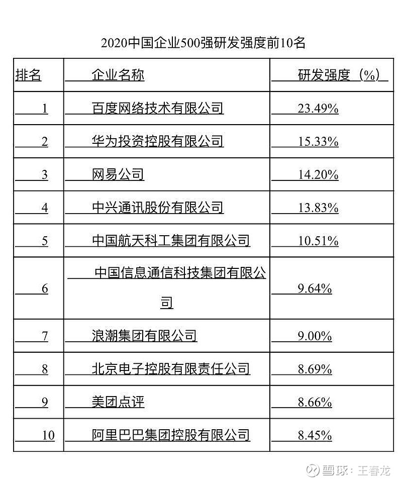 2020年中国企业500强研发强度前10名