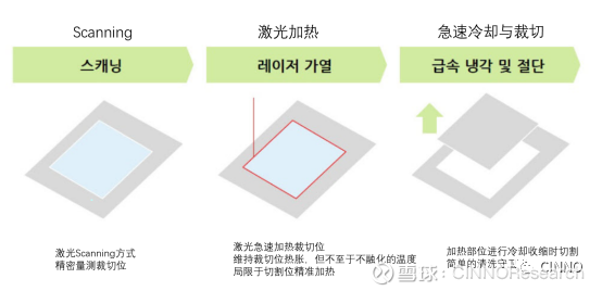 韩iti利用冷却热激原理开发无痕utg切割技术 商用化即将提上日程cinno Research产业资讯 韩国开发出无裂痕utg切割技术 或能为折叠屏手机utg制程改善做出贡献 根据韩媒