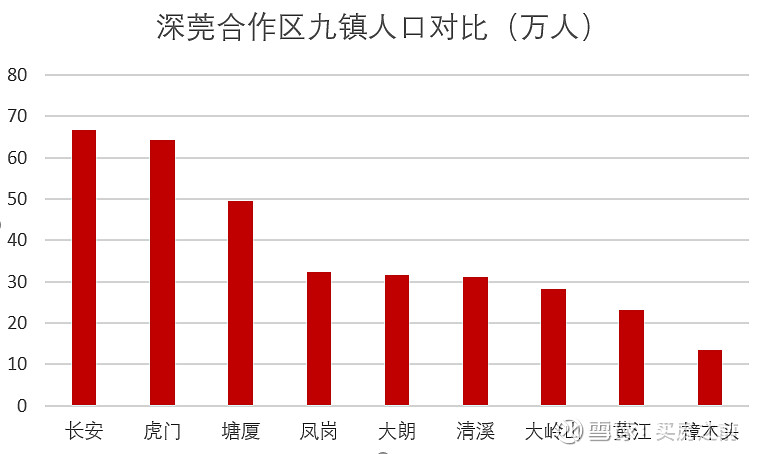 東莞九鎮人口分佈為:2.