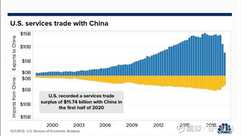 中美贸易关系是不平衡的