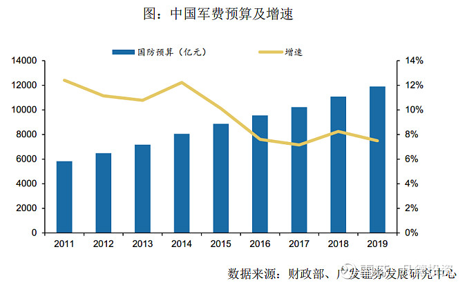 随着国民经济的快速发展,我国军费开支进入了快速发展阶段.