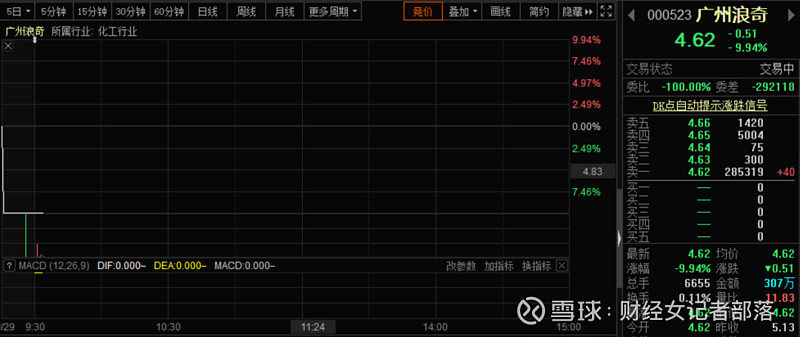 广州浪奇5 72亿元 洗衣液 离奇失踪 仓储方回应 印章系伪造 正着手报案来源 财联社记者 木森5 72亿元 洗衣液 不翼而飞之后 广州浪奇今日早盘继续跌停 两个仓储方之一发布最新公告称