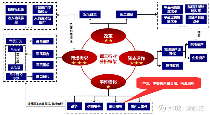 大军工黄金时代
