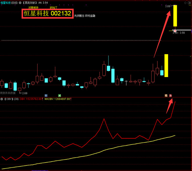 Obv飞行理论实战 案例 股市中 人气为王 得人气者得天下 有了人气就有跟风 几千万的盘子可以吸引几亿大资金 一有拉升迹象立刻跟进 一有出逃迹象立