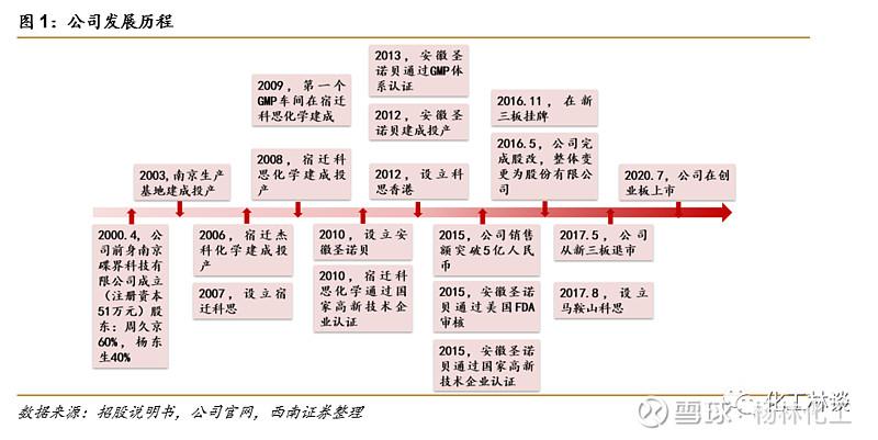 科思股份深度报告 防晒化学品行业龙头 看好公司长期成长西南化工杨林团队杨林cpa 13621397096 北京 执业证号 S1250518100002 黄景文18
