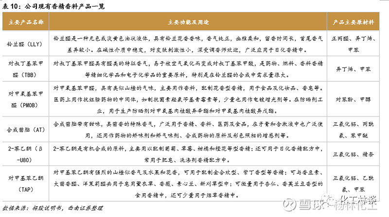 科思股份深度报告 防晒化学品行业龙头 看好公司长期成长西南化工杨林团队杨林cpa 13621397096 北京 执业证号 S1250518100002 黄景文18