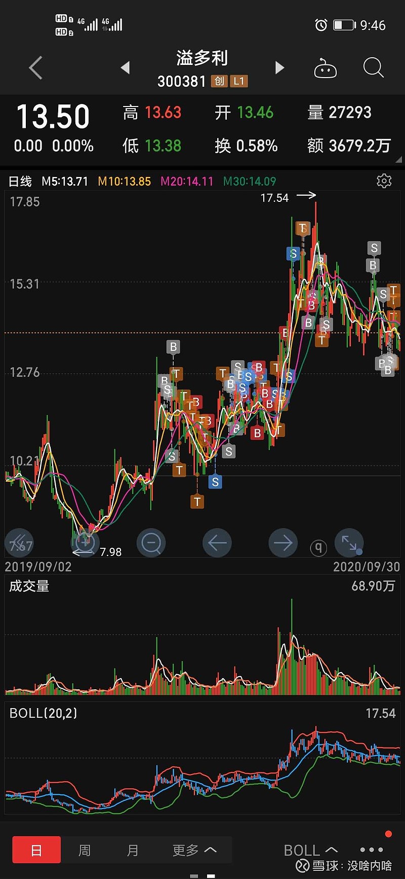 $溢多利(sz300381)$溢多利我回来了 - 雪球